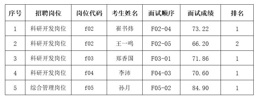 表麻豆视频
2023年度“黑龙江人才周”引才招聘进入考核和体检环节人选公告.png
